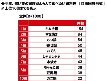 今年、寒い夜の家族だんらんで食べたい鍋料理