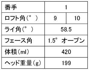 EZONE GT P01 ドライバー　スペック表