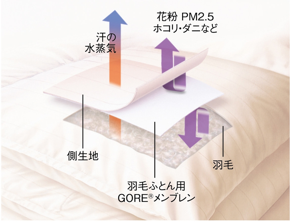理想的なふとん生地