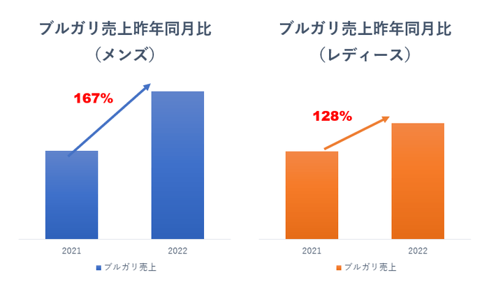 ブルガリ売上昨年同月比