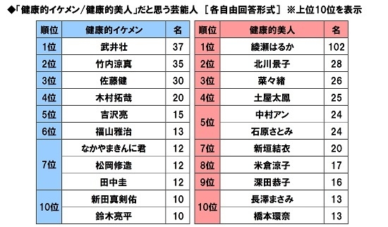 「健康的イケメン/健康的美人」だと思う芸能人