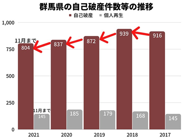 群馬県の自己破産件数等の推移