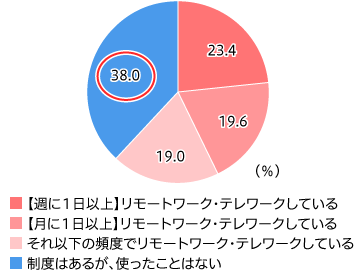 【図3】テレワーク活用頻度（単一回答・n=158）