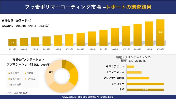 フッ素樹脂コーティングの世界産業概要