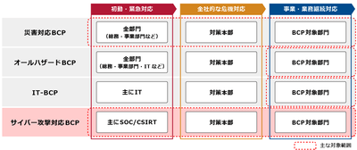 各BCPの対象範囲
