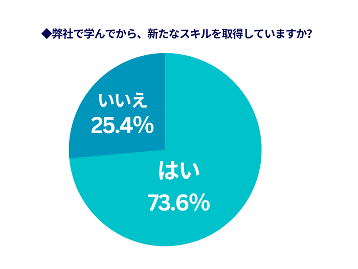 新たなスキルの取得