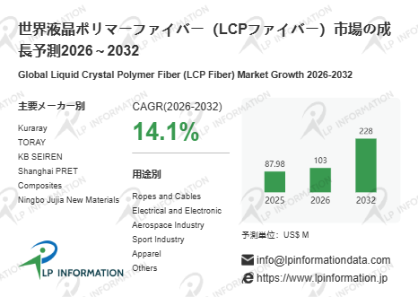 図. 液晶ポリマーファイバー(LCPファイバー)世界総市場規模