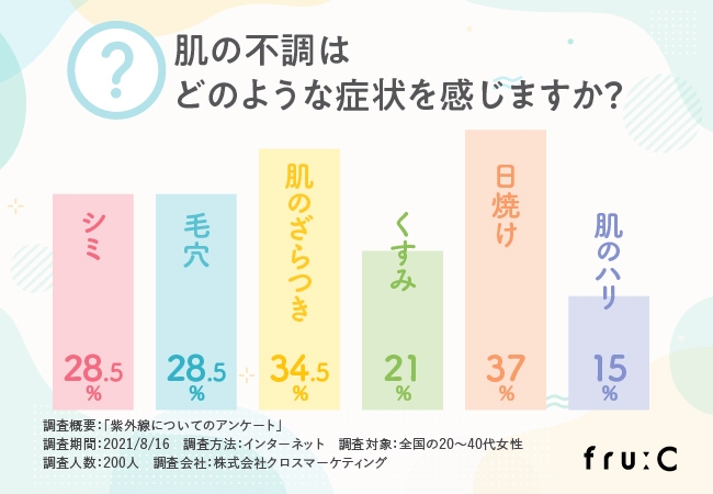 80 の女性が秋に肌トラブルを感じている その原因は夏に受けた紫外線ダメージのせいだった Newscast