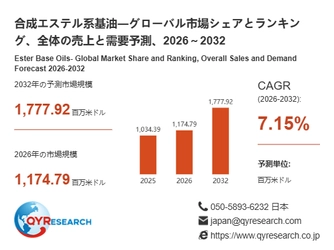 合成エステル系基油の世界市場規模：2026年は1174.79百万米ドルに達する見込み