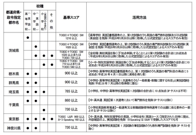 TOEIC(R) Tests教員採用試験における活用状況調査［2018］(一部抜粋)