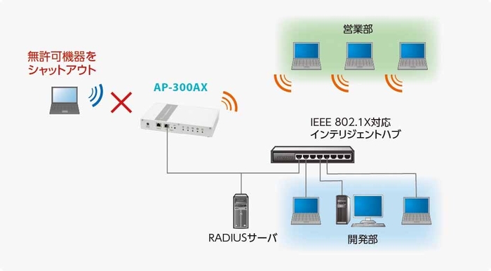 最新のセキュリティ規格