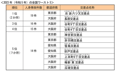 最新の「全国交通事故多発交差点マップ」を公表　 ～2023年は「池袋六ツ又交差点」(東京都豊島区)と 「長居交差点」(大阪府大阪市)が全国ワースト1～