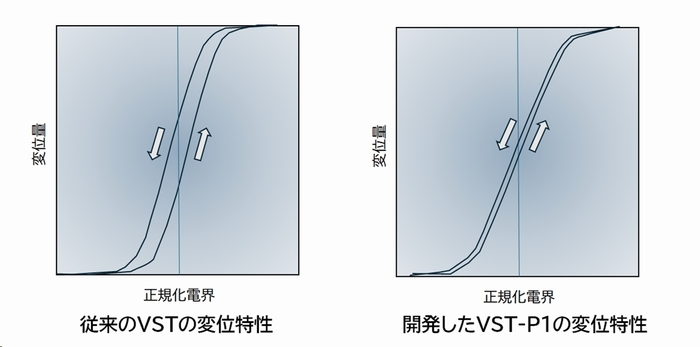 VST-P1のヒステリシス特性