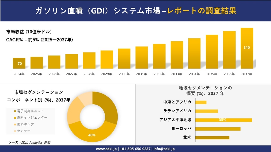 ガソリン直噴（GDI）システム市場レポート概要