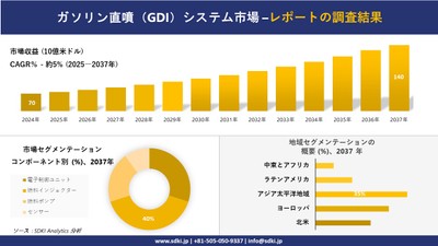 ガソリン直噴(GDI)システム市場レポート概要
