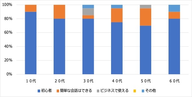 ＜2:学びたい言語の語学レベル＞