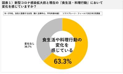 手作りの食事を継続するも、料理は簡単志向に 冷凍食品・カレー・合わせ調味料の購入増加 