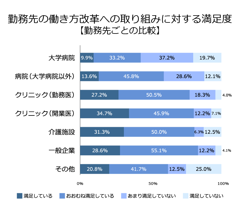 勤務先の働き方改革への取り組みに対する満足度