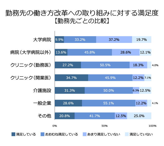 勤務先の働き方改革への取り組みに対する満足度