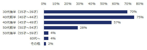 図:異業種転職者の年齢