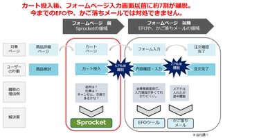 カート離脱防止に特化したパッケージ 「Sprocket for カート離脱」をリリース