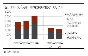 図3. PC+タブレット 市場規模の推移