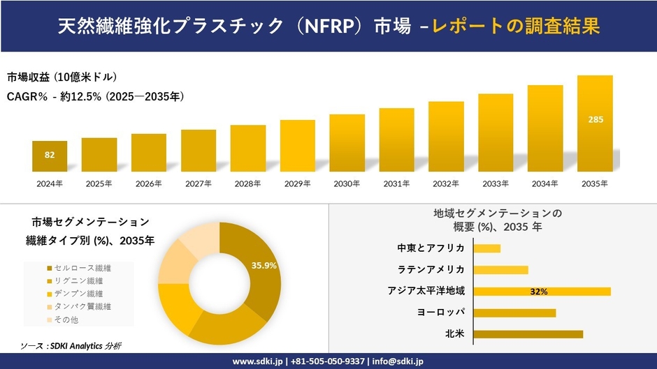 天然繊維強化プラスチック(NFRP)市場レポート概要