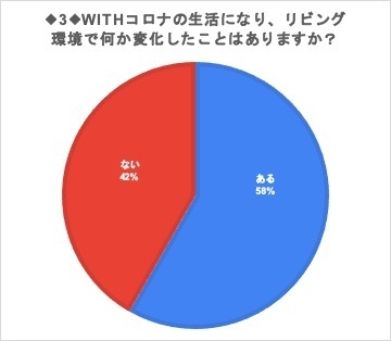 リビング環境で何か変化したことはありますか？