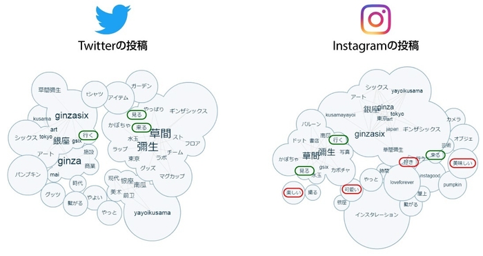 「Twitter」と「Instagram」の投稿内容の比較