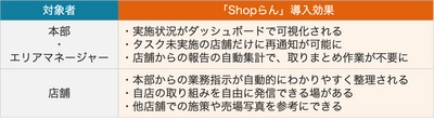 DX戦略を掲げる日本調剤、全685店舗に「Shopらん」導入