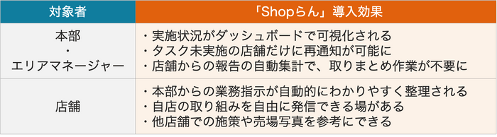 【イメージ：「Shopらん」導入後の期待】