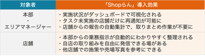 【イメージ:「Shopらん」導入後の期待】
