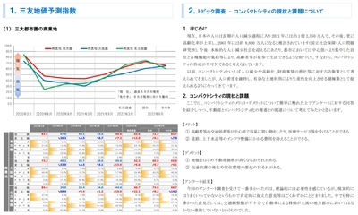 三友地価予測指数(2022年9月調査)を発表　 コンパクトシティの現状と課題についてアンケートを実施