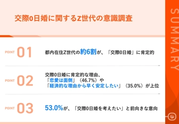 【Z世代は結婚にもタイパを意識する？！】 都内在住のZ世代の約6割が、「交際0日婚」に肯定的　 その理由、「恋愛は面倒」 「経済的な理由から早く安定したい」が上位に