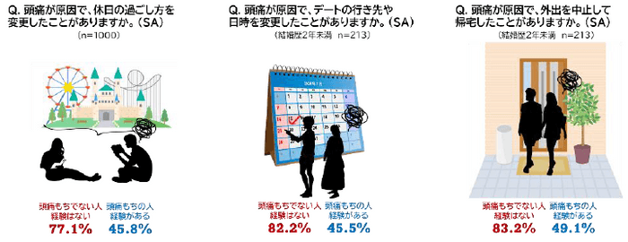 頭痛もちに関する夫婦の実態調査結果②