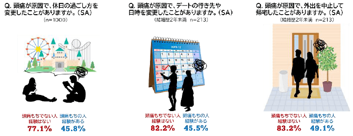 頭痛もちに関する夫婦の実態調査結果②