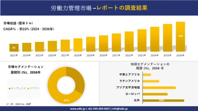 労働力管理市場の発展、傾向、需要、成長分析および予測 2024―2036 年