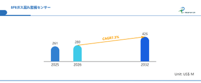 世界SF6ガス漏れ監視センサー市場の成長予測2026～2032