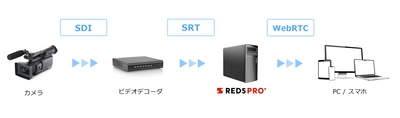 サムライズのライブ配信サーバーRed5 Proが 様々な映像機器に採用が進むSRTに対応　 ～ネットワークが不安定でも低遅延でセキュアな動画配信が可能～