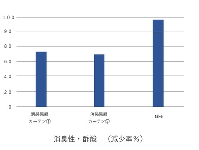 消臭性