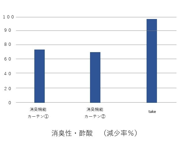 消臭性