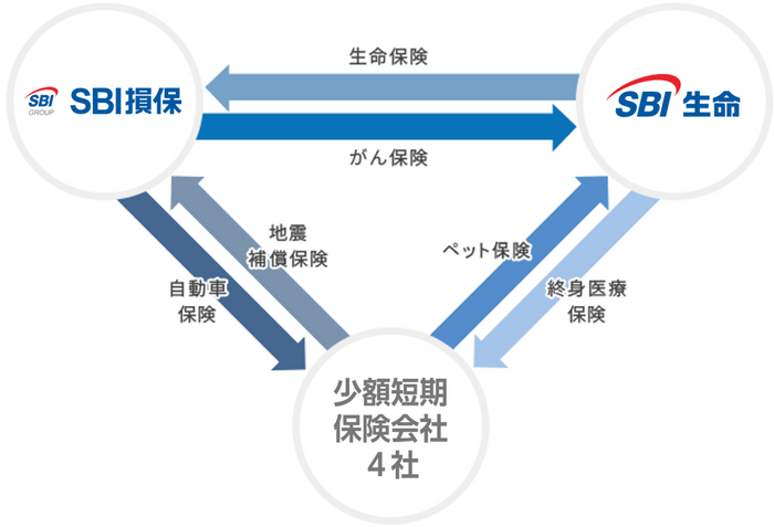ＳＢＩインシュアランスグループのシナジー