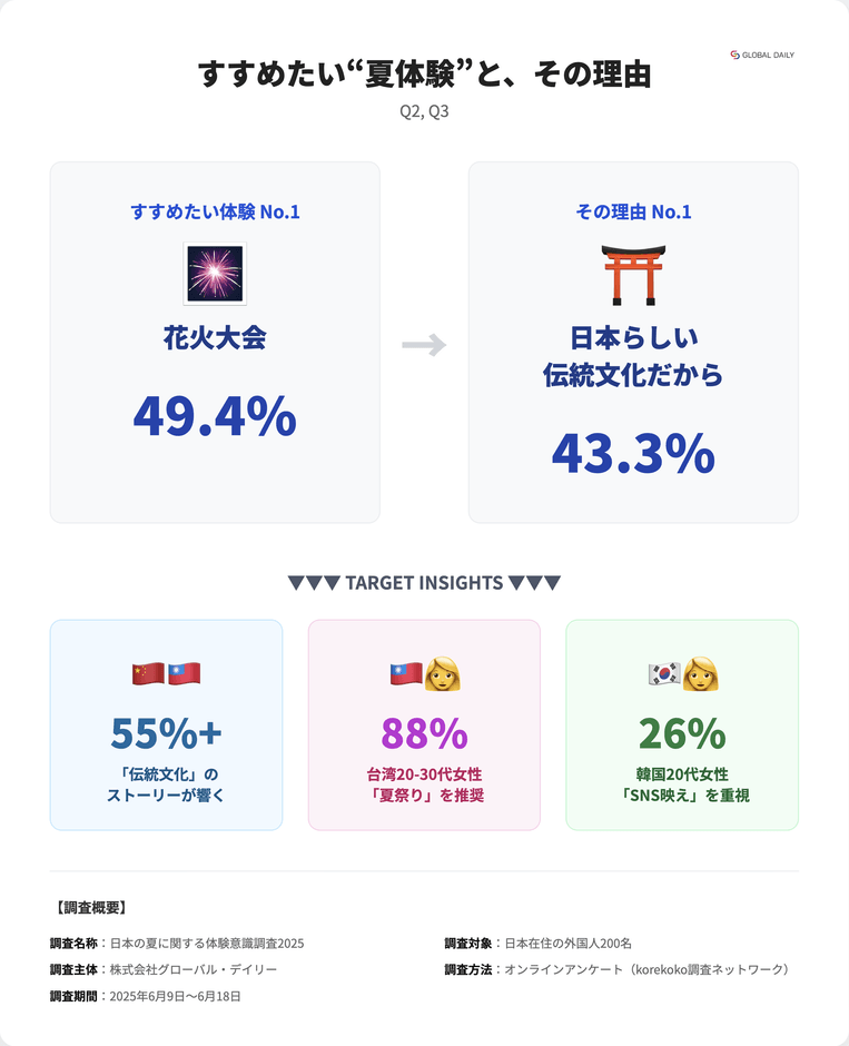 日本の夏に関する体験意識調査2025_Q2,3