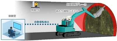 図4：あたり取り作業の遠隔・自動化技術の概念図