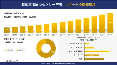 自動車用圧力センサー市場の発展、傾向、需要、成長分析および予測2024ー2036年