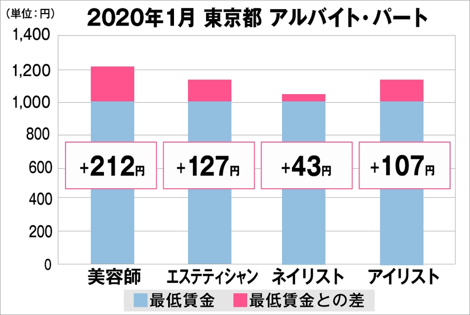 東京都の美容業界における採用時給料に関する調査結果(アルバイト・パート)2020年1月美プロ調べ