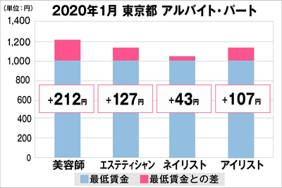 東京都の美容業界における採用時給料に関する調査結果(アルバイト・パート)2020年1月美プロ調べ