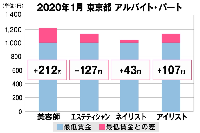 東京都の美容業界における採用時給料に関する調査結果（アルバイト・パート）2020年1月美プロ調べ