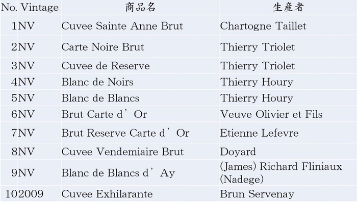 シャンパンリスト 一例