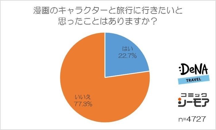 【図1】漫画のキャラクターと旅行に行きたいと思ったことはありますか？